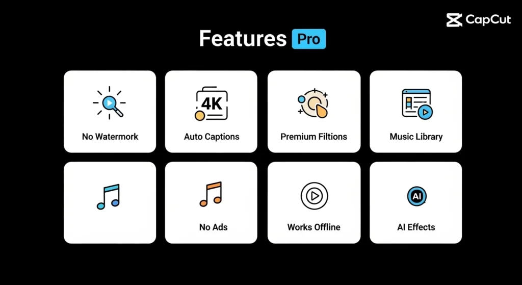Key CapCut Pro 2025 features in a visual grid layout